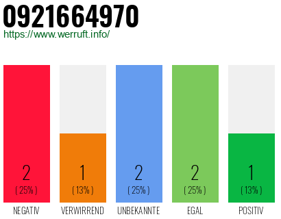 Rufnummer 0921664970 Telefonnummer 0921664970