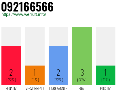 Rufnummer 092166566 Telefonnummer 092166566
