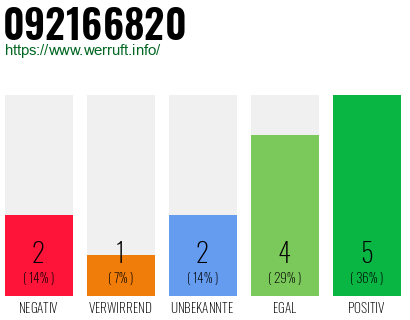 Rufnummer 092166820 Telefonnummer 092166820