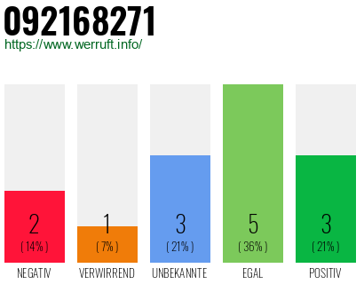 Rufnummer 092168271 Telefonnummer 092168271