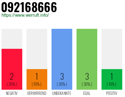 Rufnummer 092168666 Telefonnummer 092168666