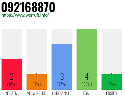 Rufnummer 092168870 Telefonnummer 092168870