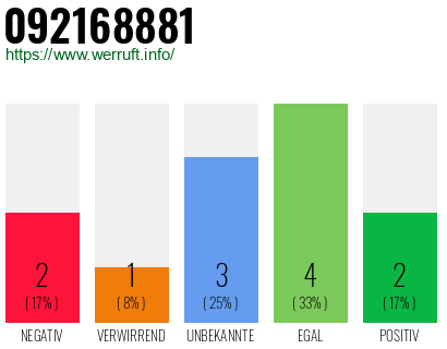 Rufnummer 092168881 Telefonnummer 092168881