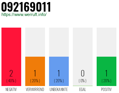 Rufnummer 092169011 Telefonnummer 092169011