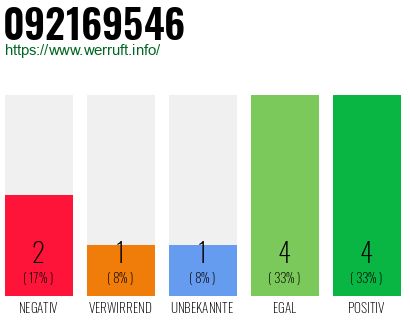 Rufnummer 092169546 Telefonnummer 092169546