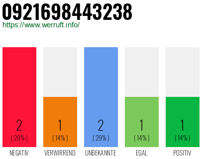 Rufnummer 0921698443238 Telefonnummer 0921698443238