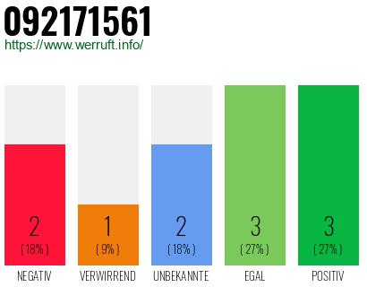 Rufnummer 092171561 Telefonnummer 092171561