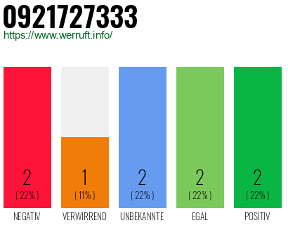 Rufnummer 0921727333 Telefonnummer 0921727333