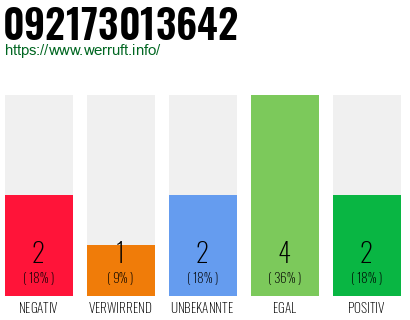 Rufnummer 092173013642 Telefonnummer 092173013642