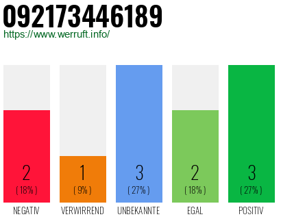 Rufnummer 092173446189 Telefonnummer 092173446189
