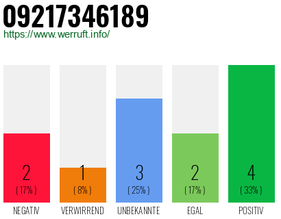 Rufnummer 09217346189 Telefonnummer 09217346189