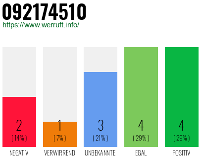 Rufnummer 092174510 Telefonnummer 092174510