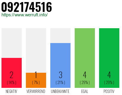 Rufnummer 092174516 Telefonnummer 092174516
