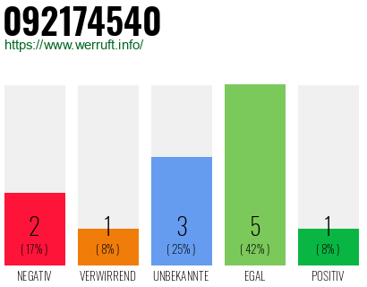 Rufnummer 092174540 Telefonnummer 092174540