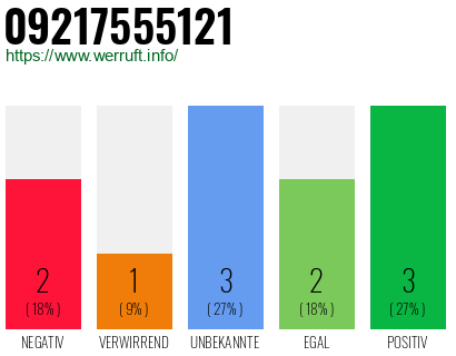 Rufnummer 09217555121 Telefonnummer 09217555121