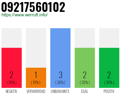 Rufnummer 09217560102 Telefonnummer 09217560102