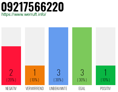 Rufnummer 09217566220 Telefonnummer 09217566220