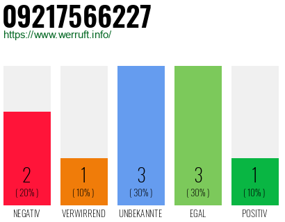 Rufnummer 09217566227 Telefonnummer 09217566227