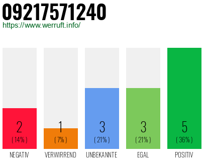 Rufnummer 09217571240 Telefonnummer 09217571240