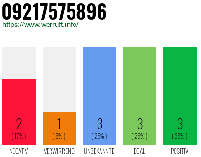 Rufnummer 09217575896 Telefonnummer 09217575896