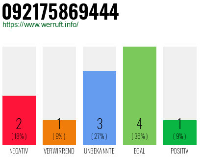 Rufnummer 092175869444 Telefonnummer 092175869444
