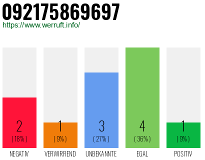 Rufnummer 092175869697 Telefonnummer 092175869697