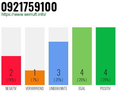 Rufnummer 0921759100 Telefonnummer 0921759100