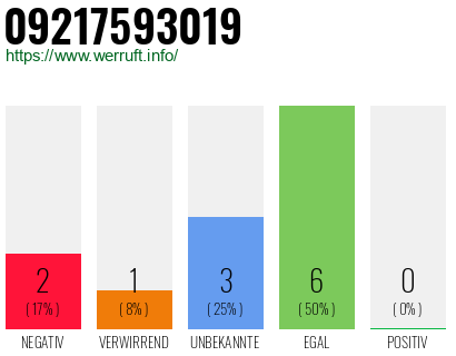 Rufnummer 09217593019 Telefonnummer 09217593019