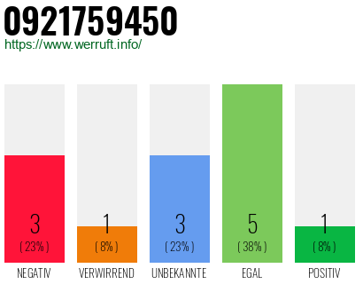 Rufnummer 0921759450 Telefonnummer 0921759450