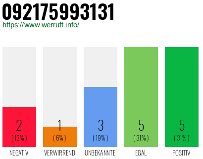 Rufnummer 092175993131 Telefonnummer 092175993131