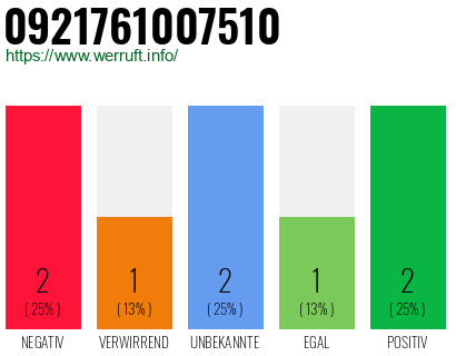 Rufnummer 0921761007510 Telefonnummer 0921761007510