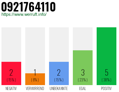 Rufnummer 0921764110 Telefonnummer 0921764110