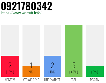 Rufnummer 0921780342 Telefonnummer 0921780342