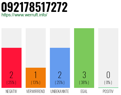 Rufnummer 092178517272 Telefonnummer 092178517272