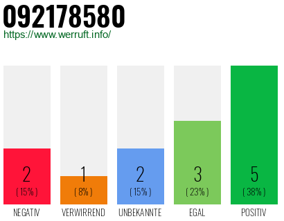 Rufnummer 092178580 Telefonnummer 092178580