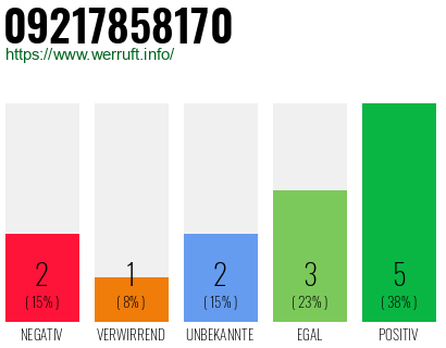 Rufnummer 09217858170 Telefonnummer 09217858170