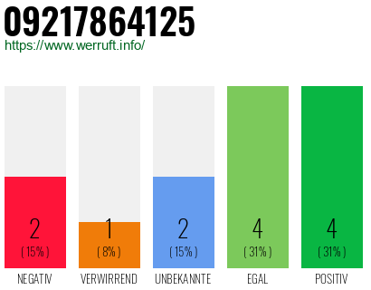 Rufnummer 09217864125 Telefonnummer 09217864125