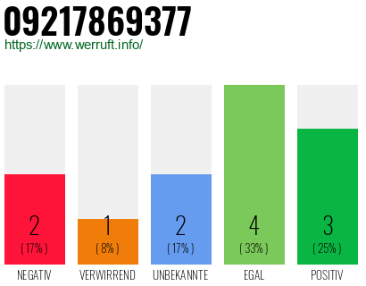 Rufnummer 09217869377 Telefonnummer 09217869377