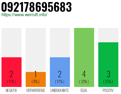 Rufnummer 092178695683 Telefonnummer 092178695683