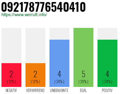 Rufnummer 092178776540410 Telefonnummer 092178776540410