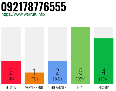 Rufnummer 092178776555 Telefonnummer 092178776555