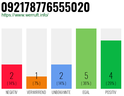 Rufnummer 092178776555020 Telefonnummer 092178776555020