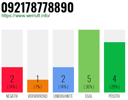 Rufnummer 092178778890 Telefonnummer 092178778890