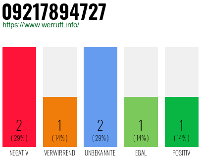 Rufnummer 09217894727 Telefonnummer 09217894727