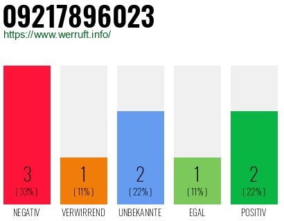 Rufnummer 09217896023 Telefonnummer 09217896023