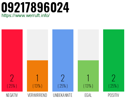 Rufnummer 09217896024 Telefonnummer 09217896024