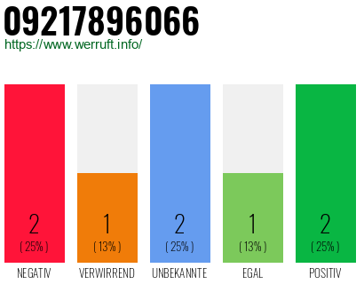 Rufnummer 09217896066 Telefonnummer 09217896066