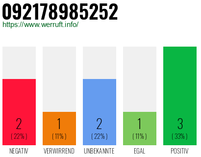 Rufnummer 092178985252 Telefonnummer 092178985252