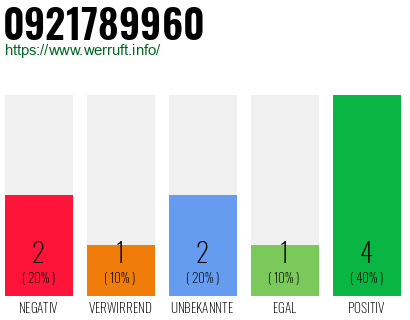 Rufnummer 0921789960 Telefonnummer 0921789960