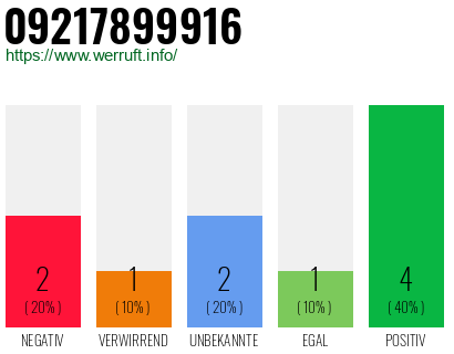 Rufnummer 09217899916 Telefonnummer 09217899916